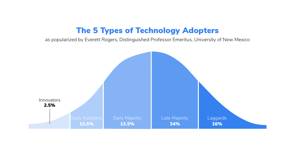 technology adoption curve